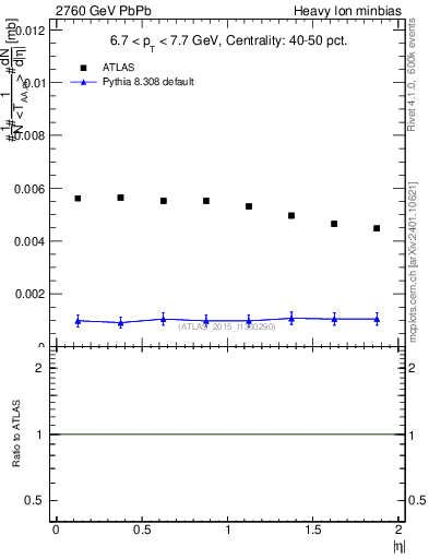Plot of hi.nch-vs-eta in 2760 GeV PbPb collisions