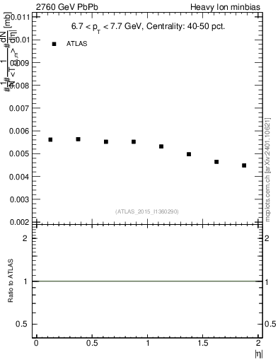 Plot of hi.nch-vs-eta in 2760 GeV PbPb collisions