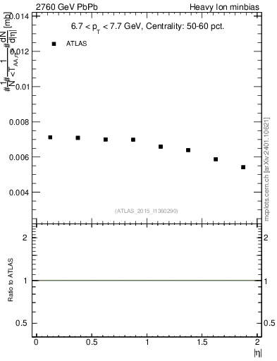 Plot of hi.nch-vs-eta in 2760 GeV PbPb collisions