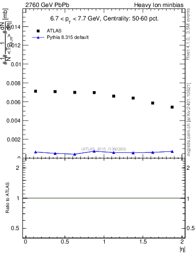 Plot of hi.nch-vs-eta in 2760 GeV PbPb collisions