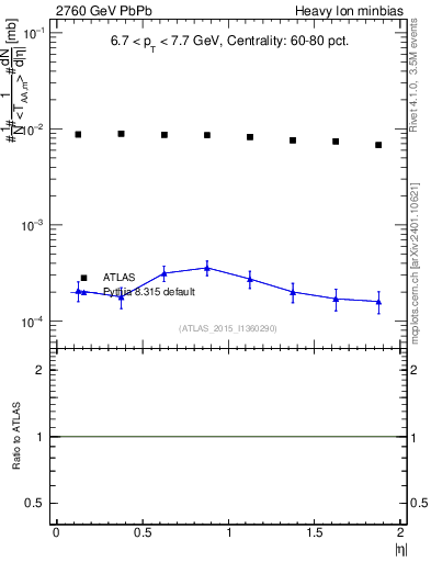 Plot of hi.nch-vs-eta in 2760 GeV PbPb collisions
