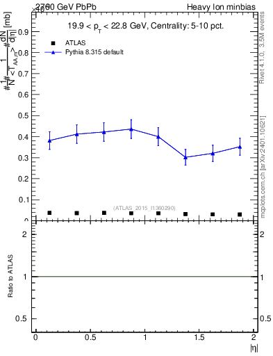 Plot of hi.nch-vs-eta in 2760 GeV PbPb collisions