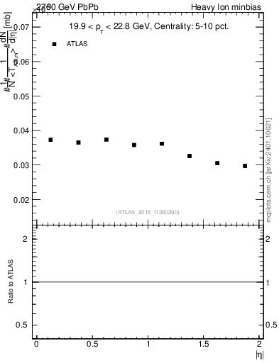 Plot of hi.nch-vs-eta in 2760 GeV PbPb collisions