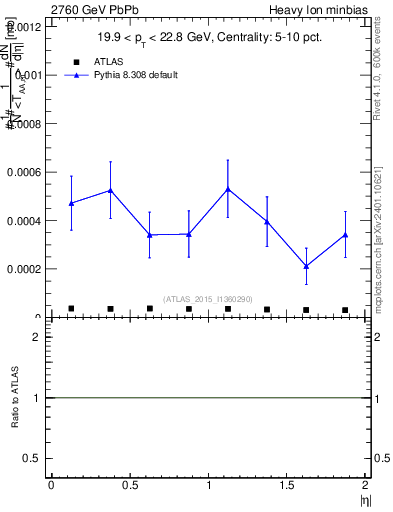 Plot of hi.nch-vs-eta in 2760 GeV PbPb collisions