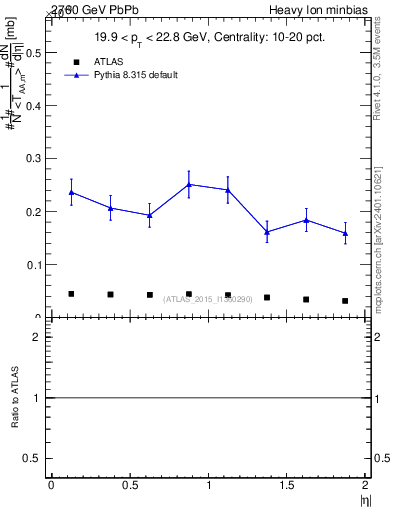 Plot of hi.nch-vs-eta in 2760 GeV PbPb collisions