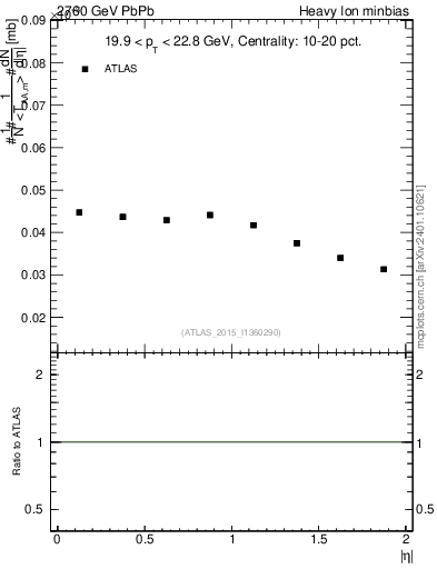 Plot of hi.nch-vs-eta in 2760 GeV PbPb collisions