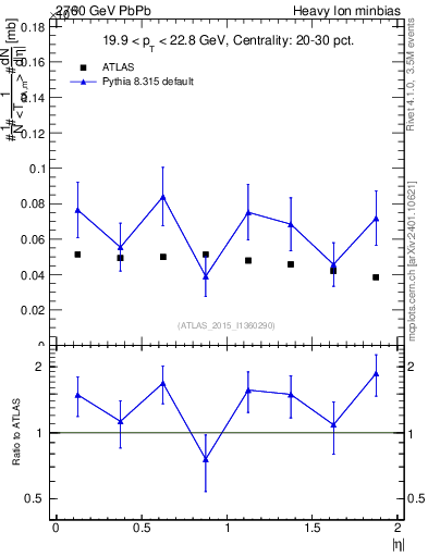 Plot of hi.nch-vs-eta in 2760 GeV PbPb collisions