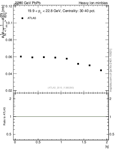 Plot of hi.nch-vs-eta in 2760 GeV PbPb collisions