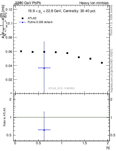 Plot of hi.nch-vs-eta in 2760 GeV PbPb collisions