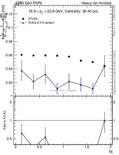 Plot of hi.nch-vs-eta in 2760 GeV PbPb collisions