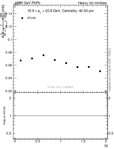 Plot of hi.nch-vs-eta in 2760 GeV PbPb collisions