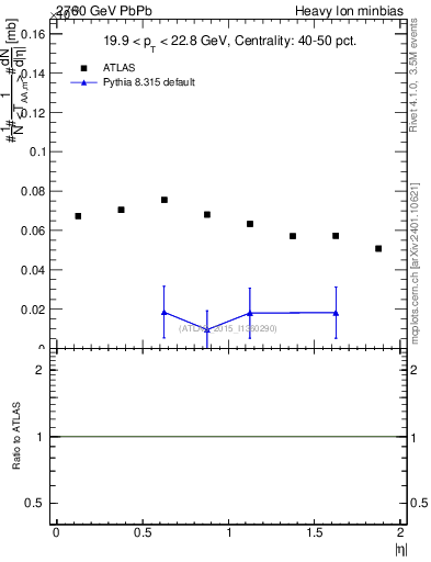 Plot of hi.nch-vs-eta in 2760 GeV PbPb collisions
