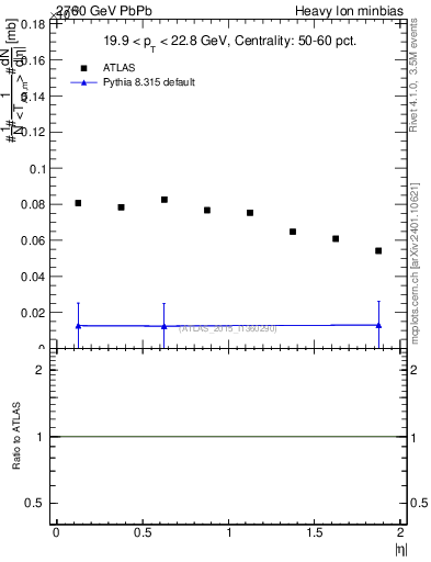 Plot of hi.nch-vs-eta in 2760 GeV PbPb collisions