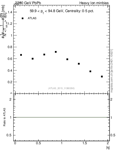 Plot of hi.nch-vs-eta in 2760 GeV PbPb collisions