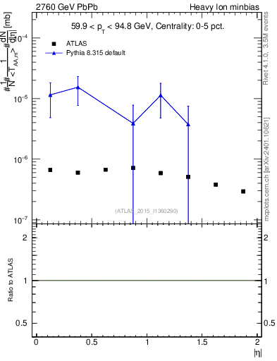 Plot of hi.nch-vs-eta in 2760 GeV PbPb collisions