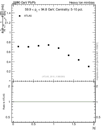 Plot of hi.nch-vs-eta in 2760 GeV PbPb collisions