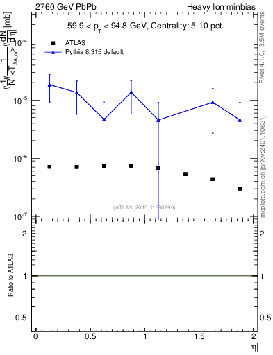 Plot of hi.nch-vs-eta in 2760 GeV PbPb collisions