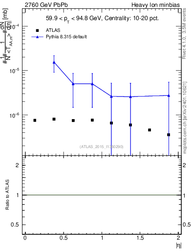 Plot of hi.nch-vs-eta in 2760 GeV PbPb collisions