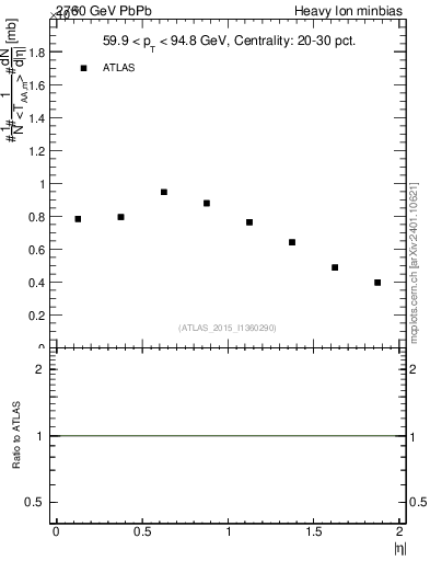 Plot of hi.nch-vs-eta in 2760 GeV PbPb collisions