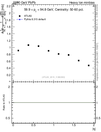 Plot of hi.nch-vs-eta in 2760 GeV PbPb collisions
