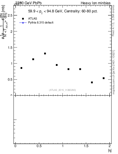 Plot of hi.nch-vs-eta in 2760 GeV PbPb collisions