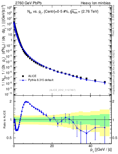 Plot of hi.nch-vs-pt in 2760 GeV PbPb collisions