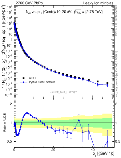 Plot of hi.nch-vs-pt in 2760 GeV PbPb collisions