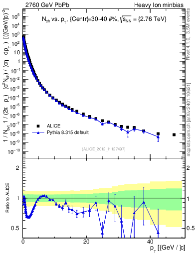 Plot of hi.nch-vs-pt in 2760 GeV PbPb collisions
