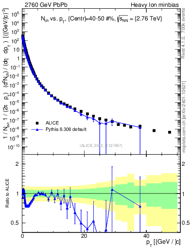 Plot of hi.nch-vs-pt in 2760 GeV PbPb collisions