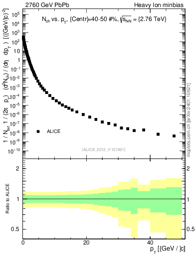 Plot of hi.nch-vs-pt in 2760 GeV PbPb collisions