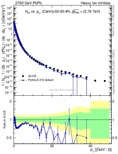 Plot of hi.nch-vs-pt in 2760 GeV PbPb collisions