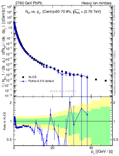 Plot of hi.nch-vs-pt in 2760 GeV PbPb collisions