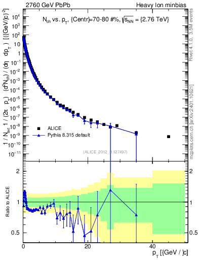 Plot of hi.nch-vs-pt in 2760 GeV PbPb collisions
