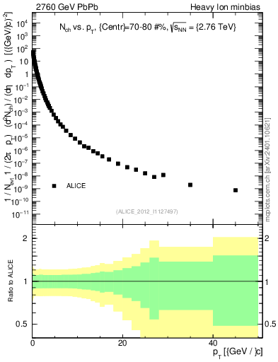 Plot of hi.nch-vs-pt in 2760 GeV PbPb collisions