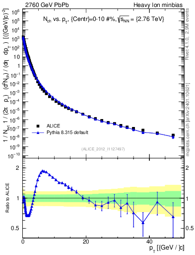 Plot of hi.nch-vs-pt in 2760 GeV PbPb collisions