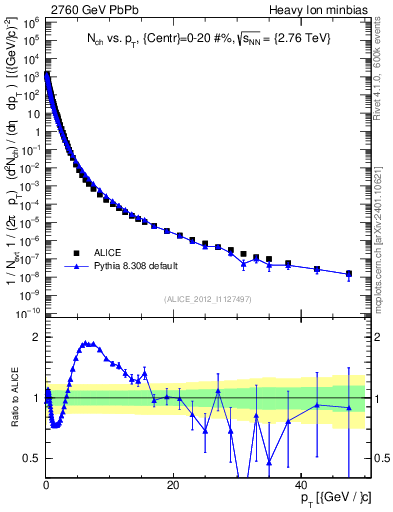 Plot of hi.nch-vs-pt in 2760 GeV PbPb collisions