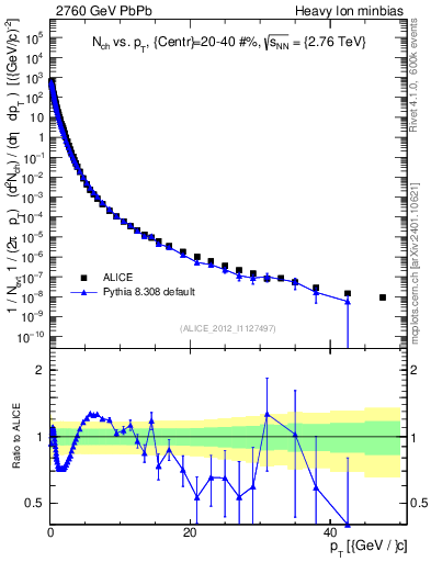 Plot of hi.nch-vs-pt in 2760 GeV PbPb collisions