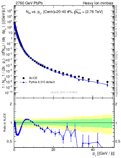 Plot of hi.nch-vs-pt in 2760 GeV PbPb collisions