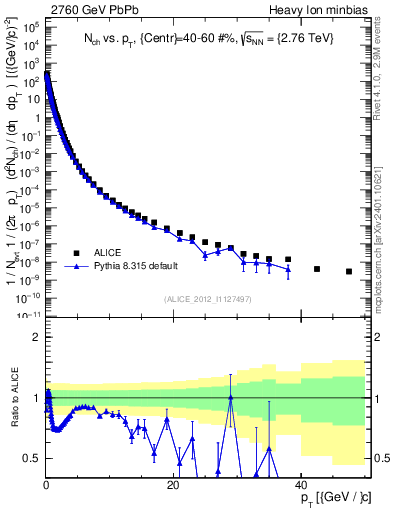 Plot of hi.nch-vs-pt in 2760 GeV PbPb collisions