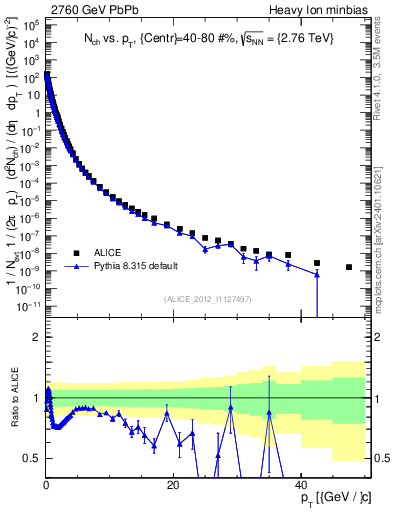Plot of hi.nch-vs-pt in 2760 GeV PbPb collisions