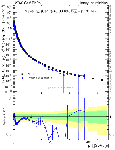 Plot of hi.nch-vs-pt in 2760 GeV PbPb collisions