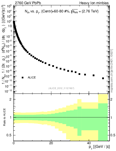 Plot of hi.nch-vs-pt in 2760 GeV PbPb collisions