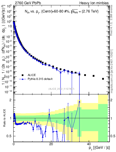 Plot of hi.nch-vs-pt in 2760 GeV PbPb collisions