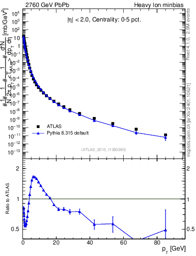 Plot of hi.nch-vs-pt in 2760 GeV PbPb collisions