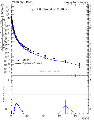 Plot of hi.nch-vs-pt in 2760 GeV PbPb collisions