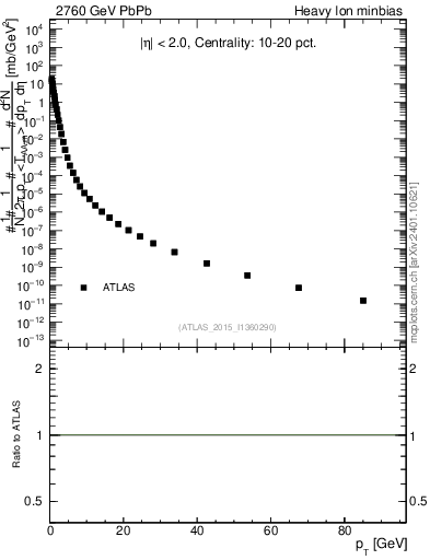 Plot of hi.nch-vs-pt in 2760 GeV PbPb collisions
