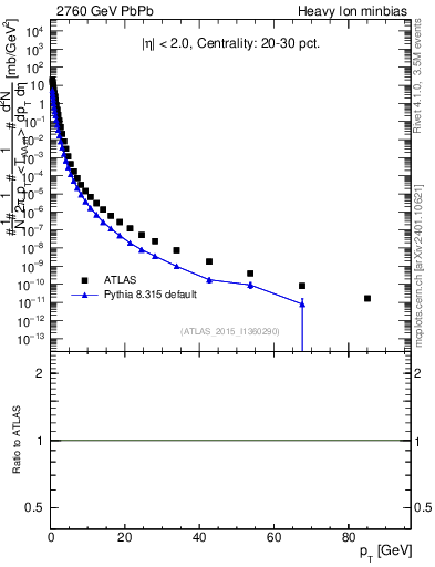 Plot of hi.nch-vs-pt in 2760 GeV PbPb collisions