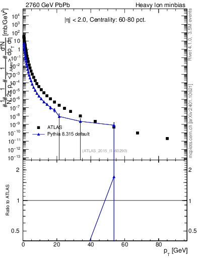 Plot of hi.nch-vs-pt in 2760 GeV PbPb collisions