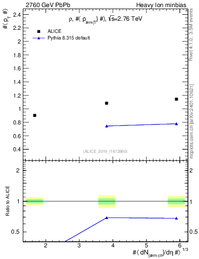 Plot of hi.rho0.avgpt in 2760 GeV PbPb collisions