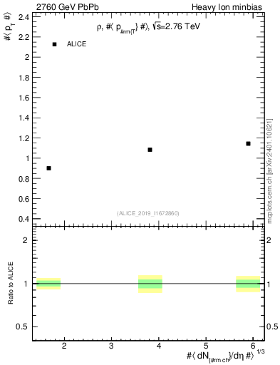 Plot of hi.rho0.avgpt in 2760 GeV PbPb collisions